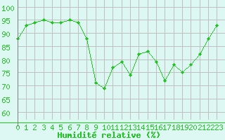 Courbe de l'humidit relative pour Bannalec (29)