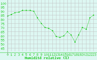 Courbe de l'humidit relative pour Bourg-en-Bresse (01)