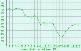Courbe de l'humidit relative pour Selonnet - Chabanon (04)