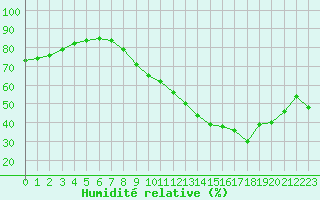 Courbe de l'humidit relative pour Chteauroux (36)