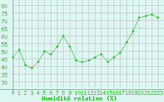 Courbe de l'humidit relative pour Figari (2A)