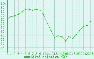 Courbe de l'humidit relative pour Remich (Lu)