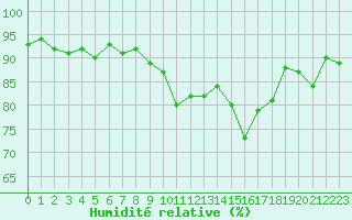 Courbe de l'humidit relative pour Lorient (56)