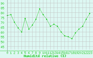 Courbe de l'humidit relative pour Luc-sur-Orbieu (11)
