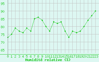 Courbe de l'humidit relative pour Agen (47)