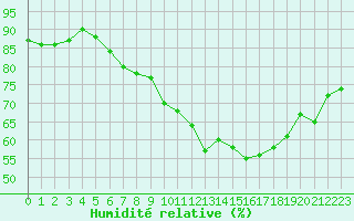 Courbe de l'humidit relative pour Beaucroissant (38)