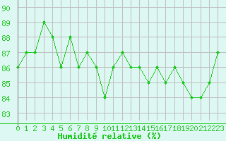 Courbe de l'humidit relative pour Saclas (91)