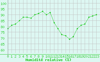 Courbe de l'humidit relative pour Nonaville (16)