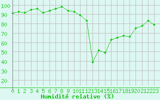 Courbe de l'humidit relative pour Thoiras (30)
