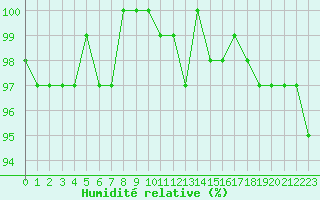 Courbe de l'humidit relative pour Sorcy-Bauthmont (08)