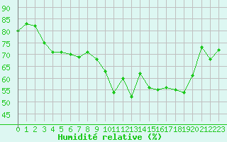 Courbe de l'humidit relative pour Biscarrosse (40)