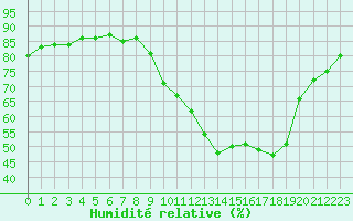 Courbe de l'humidit relative pour Beaucroissant (38)