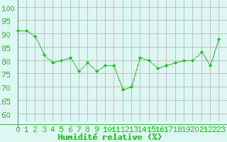 Courbe de l'humidit relative pour Cap Pertusato (2A)