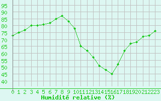 Courbe de l'humidit relative pour Millau (12)