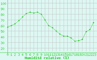 Courbe de l'humidit relative pour Combs-la-Ville (77)