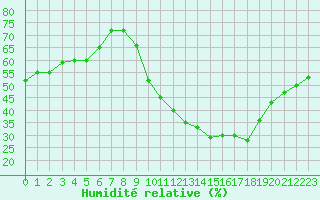 Courbe de l'humidit relative pour Haegen (67)