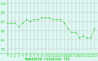 Courbe de l'humidit relative pour Brugge (Be)