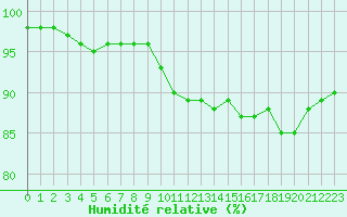Courbe de l'humidit relative pour Cap de la Hague (50)