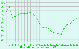 Courbe de l'humidit relative pour Carrion de Calatrava (Esp)