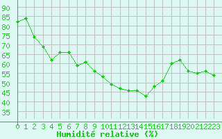 Courbe de l'humidit relative pour Saint-Cyprien (66)