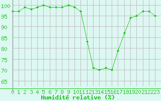 Courbe de l'humidit relative pour Melun (77)