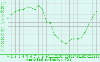 Courbe de l'humidit relative pour Dax (40)