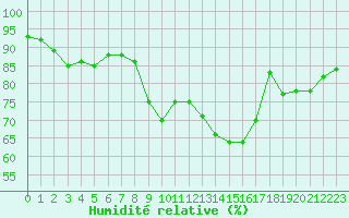 Courbe de l'humidit relative pour Carrion de Calatrava (Esp)