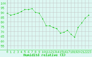 Courbe de l'humidit relative pour Berson (33)