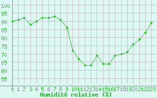 Courbe de l'humidit relative pour Xonrupt-Longemer (88)