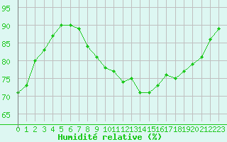 Courbe de l'humidit relative pour Cap de la Hague (50)