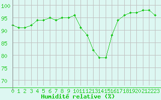 Courbe de l'humidit relative pour Corny-sur-Moselle (57)