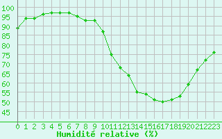 Courbe de l'humidit relative pour Laval (53)