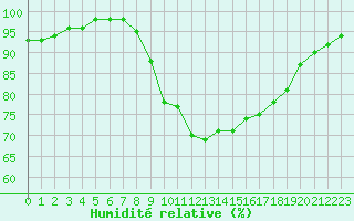 Courbe de l'humidit relative pour Salon-de-Provence (13)