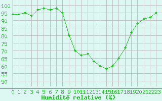 Courbe de l'humidit relative pour Xonrupt-Longemer (88)