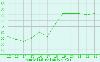 Courbe de l'humidit relative pour San Casciano di Cascina (It)