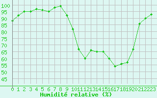 Courbe de l'humidit relative pour Vanclans (25)