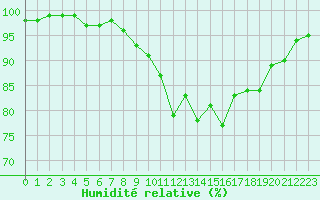 Courbe de l'humidit relative pour Lannion (22)