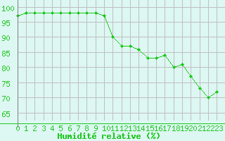 Courbe de l'humidit relative pour Le Mans (72)