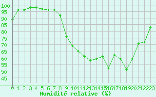 Courbe de l'humidit relative pour Col Agnel - Nivose (05)