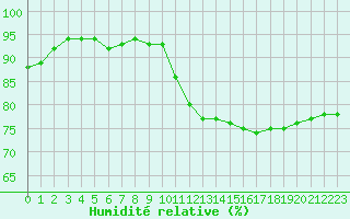 Courbe de l'humidit relative pour Le Bourget (93)