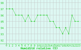 Courbe de l'humidit relative pour Pic du Soum Couy - Nivose (64)