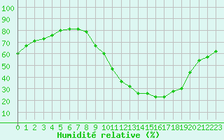 Courbe de l'humidit relative pour Saint-Paul-lez-Durance (13)