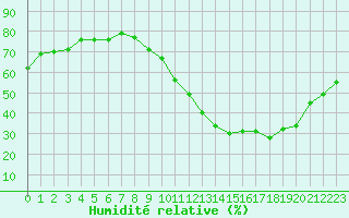 Courbe de l'humidit relative pour Ciudad Real (Esp)