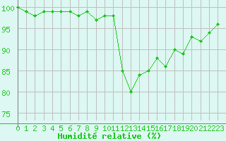 Courbe de l'humidit relative pour Sain-Bel (69)