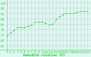Courbe de l'humidit relative pour Paris Saint-Germain-des-Prs (75)