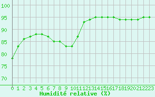 Courbe de l'humidit relative pour Grandfresnoy (60)