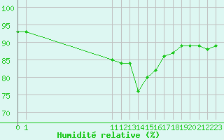 Courbe de l'humidit relative pour Pordic (22)