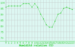 Courbe de l'humidit relative pour Mazres Le Massuet (09)