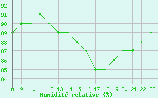 Courbe de l'humidit relative pour Valence d'Agen (82)