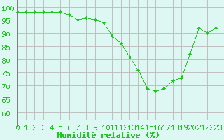 Courbe de l'humidit relative pour Orly (91)